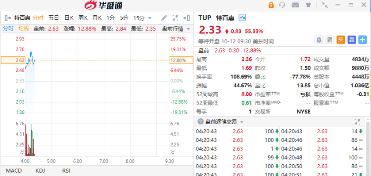牛股频出！医药股RSLS涨超155%，中概股寺库集团暴涨440%