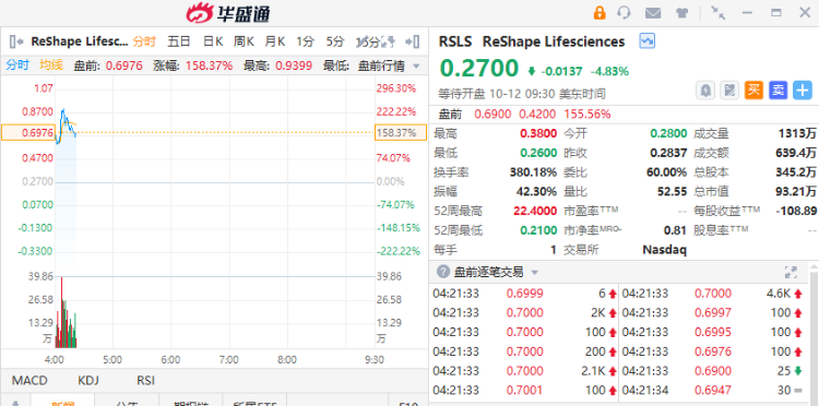 牛股频出！医药股RSLS涨超155%，中概股寺库集团暴涨440%