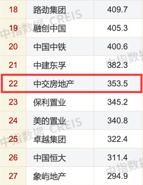 中交地产在2023年1-9月房企销售榜上排在第20位图片来源:中指研究院