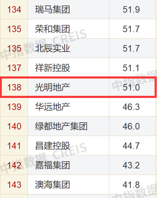 光明地产在2023年1-9月房企销售榜上排在第138位 图片来源:中指研究院