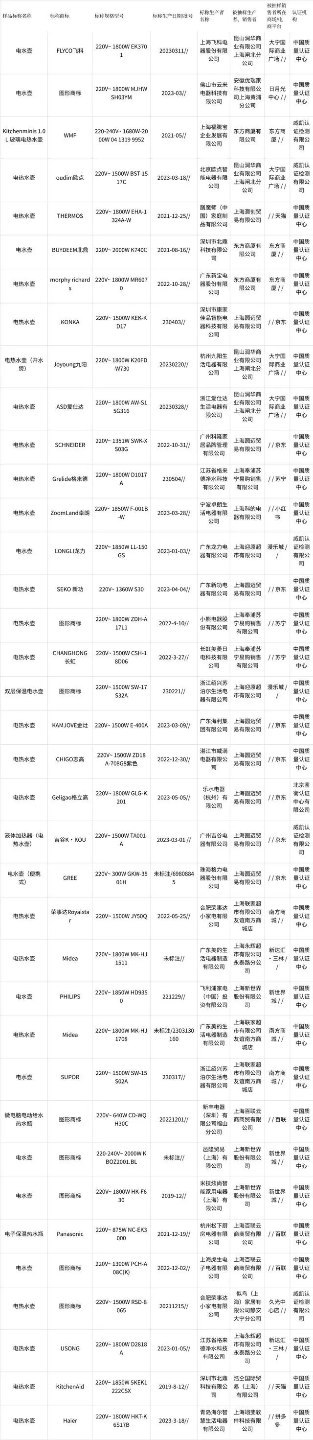 上海市市场监管局抽查电热水壶产品40批次 不合格3批次