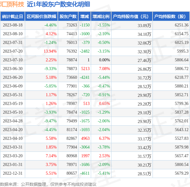 汇顶科技(603160)8月18日股东户数7.33万户，较上期减少1.55%