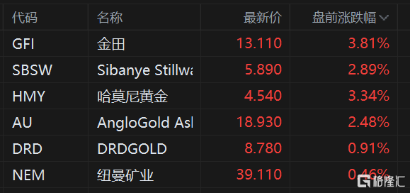 美股异动 | 黄金股盘前继续上涨 国际金价向上触及1880美元