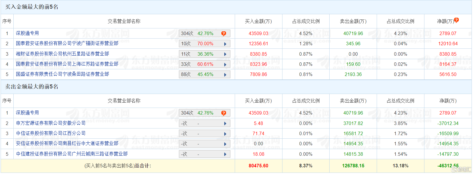 龙虎榜丨欧菲光五连板 成交额超96亿元 “章盟主”净买入1.2亿元