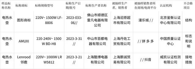 上海市市场监管局抽查电热水壶产品40批次 不合格3批次