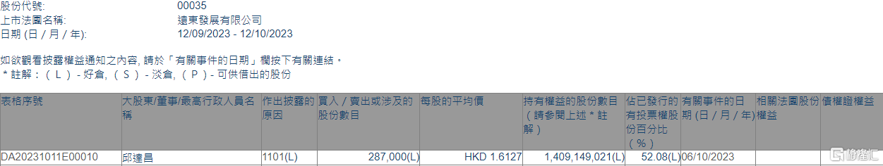远东发展(00035.HK)获执行董事邱达昌增持28.7万股