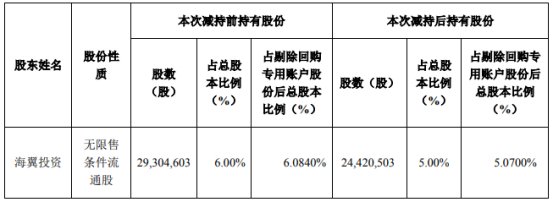 弘信电子2023年半年度报告显示,截至2023年6月末,海翼投资为公司第二大股东。