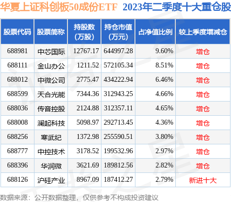 U涨5.44%,华夏上证科创板50成份ETF基金持有该股