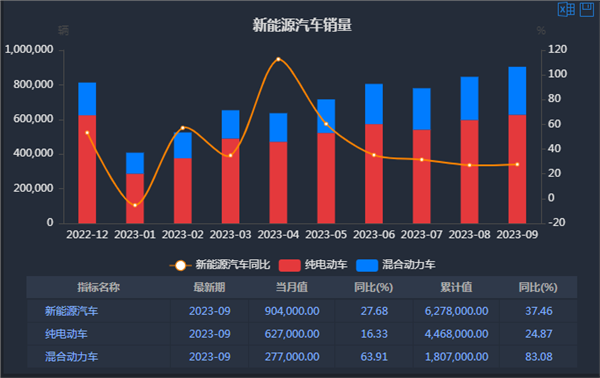 新能源车周报:商务部等九部门联合发文