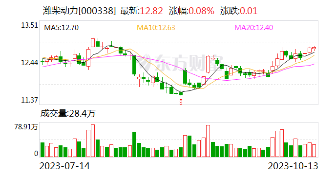 潍柴动力前三季净利润预计增长80.00%~100.00%