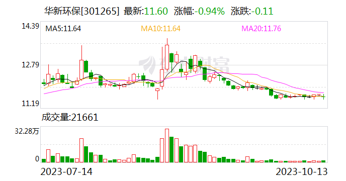 华新环保：拟8亿元投建贵金属及有色金属提取项目
