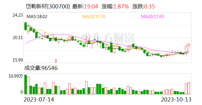 岱勒新材：前三季度净利同比预增125.38%-137.82%