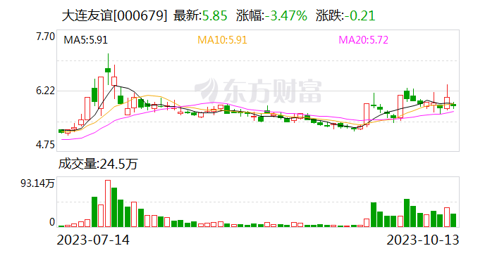 【调研快报】大连友谊接待华安证券调研