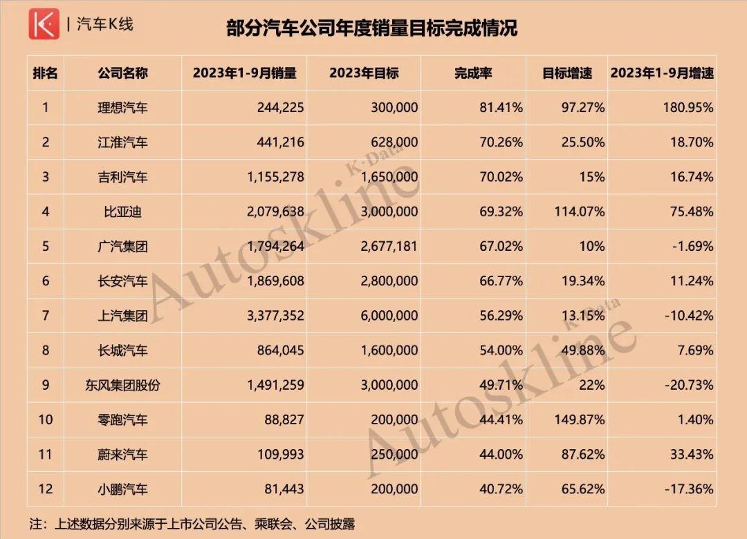数说9月车市：仅3家完成率超70%，“旺季更旺”来之不易