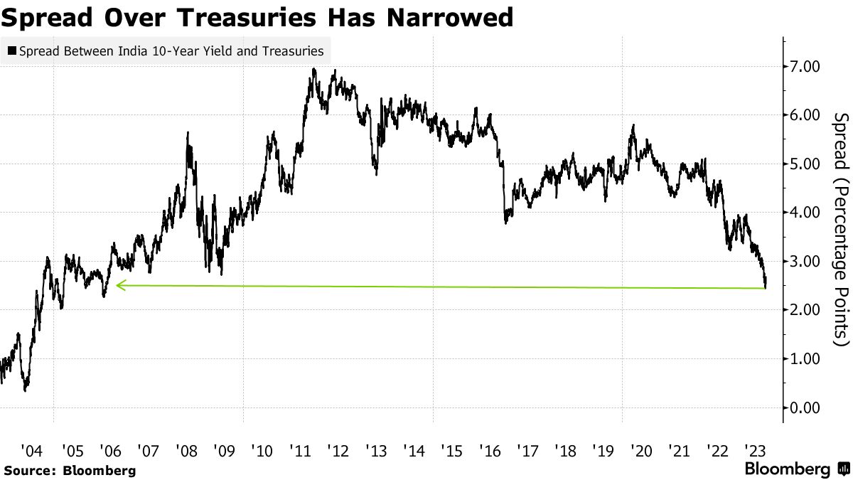 为抵御输入性通胀 印度央行不惜耗百亿储备抗衡强美元