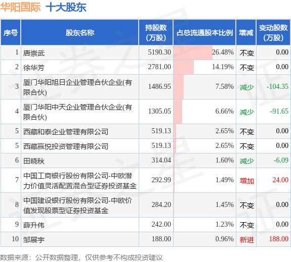 10月13日华阳国际发布公告,其股东减持196万股