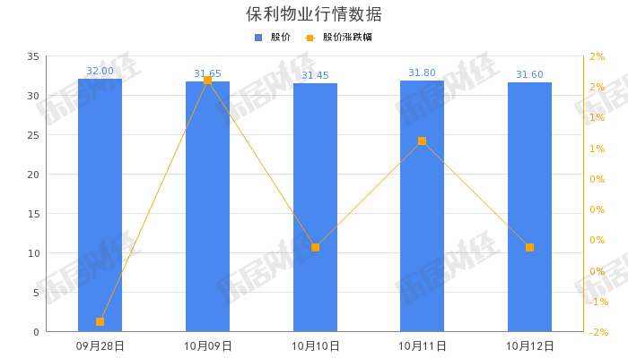 佐邻佑你智能转让芯智慧科技40%股权，保利物业接盘