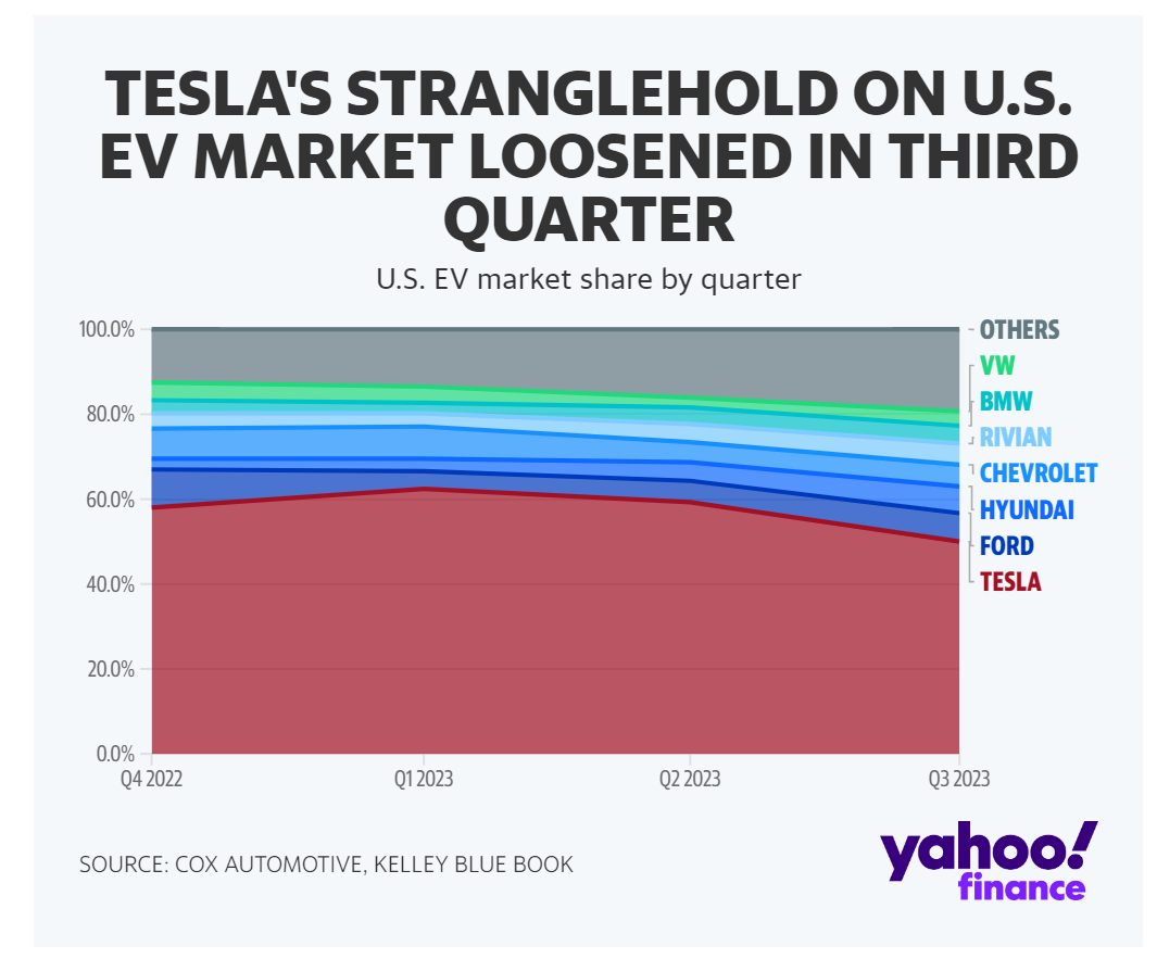 特斯拉“龙头老大”地位不保?Q3美国市场份额创历史新低……