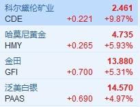 黄金股走高 避险情绪升温 金价反弹一度逼近1920