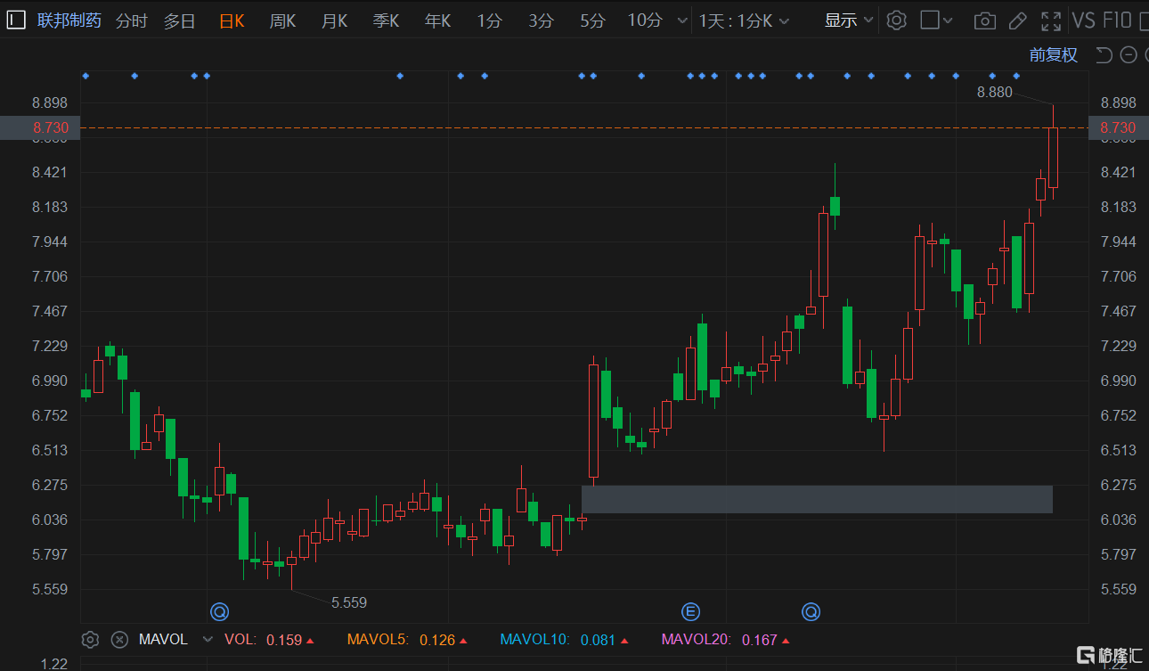 港股异动 | 联邦制药逆势涨超4% 盘中创12年新高价