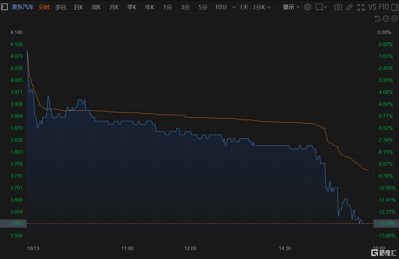 港股异动丨美东汽车尾盘大跌13% 市值跌破50亿关口
