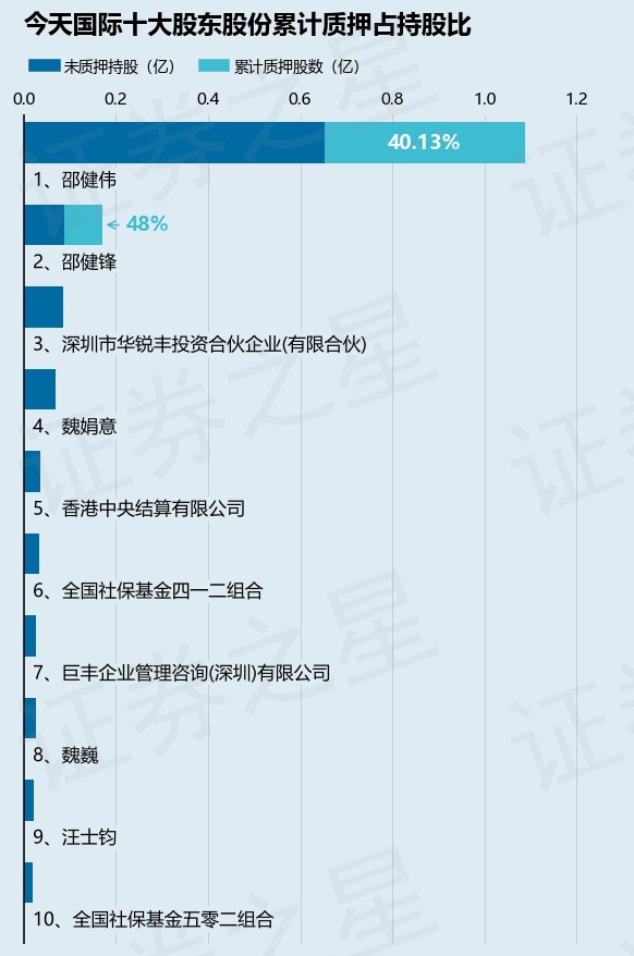 今天国际（300532）股东邵健伟质押1370万股，占总股本4.42%
