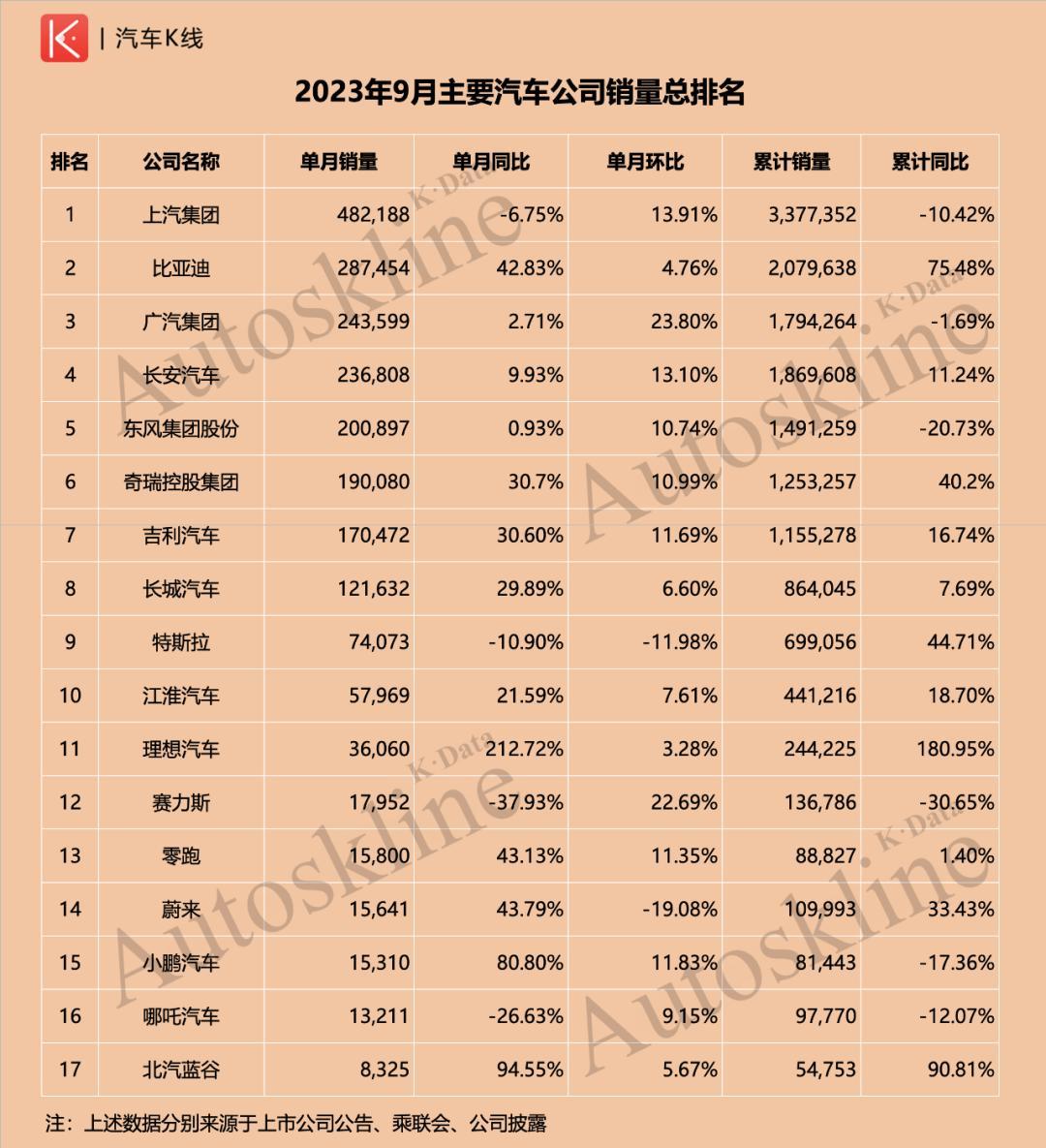 数说9月车市：仅3家完成率超70%，“旺季更旺”来之不易