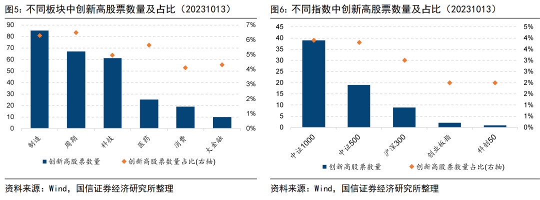 由创新高个股看市场投资热点