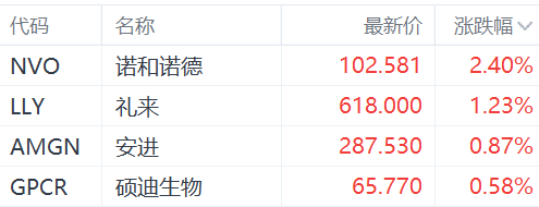 诺和诺德上调全年运营利润指引，美股减肥药概念股走强