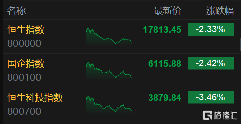 港股收评：三大指数止步6连涨 恒科指大跌3.46% 科技金融等权重齐跌