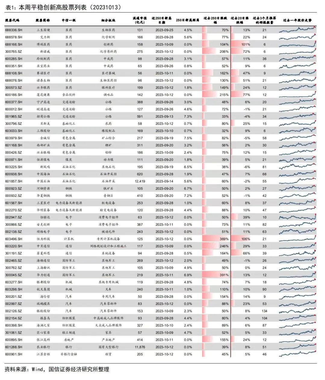 由创新高个股看市场投资热点