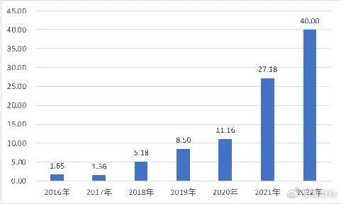 图:恩捷股份上市以来归母净利润(2016-2022年,单位:亿元)