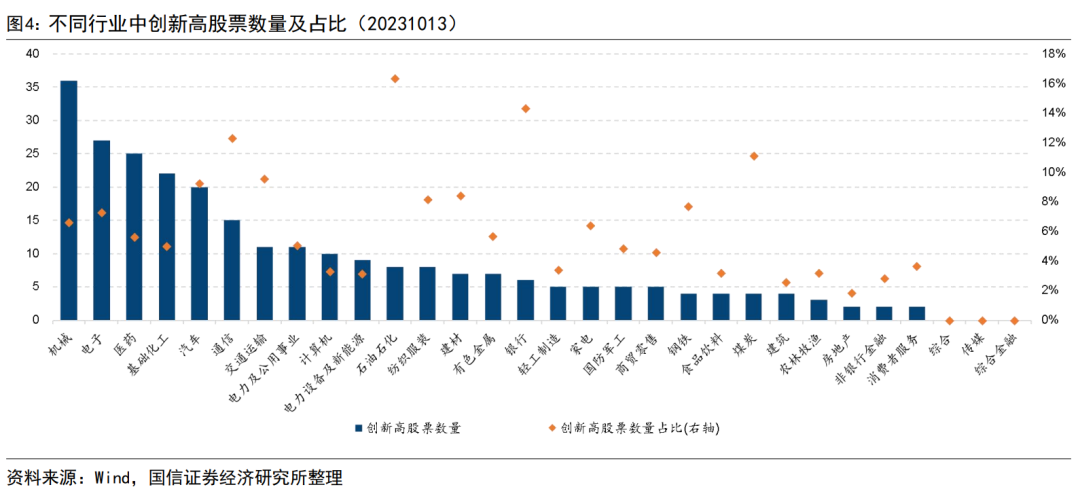 由创新高个股看市场投资热点