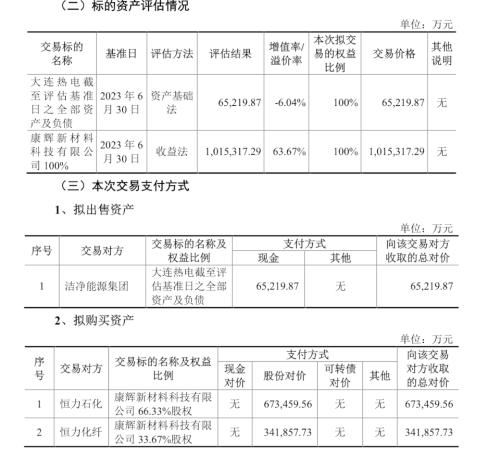 此次资产重组交易价格。图片来源:大连热电公告