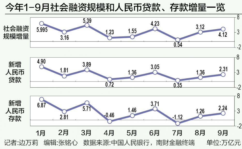 9月信贷结构持续优化 央行表态货币政策还有充足空间和储备