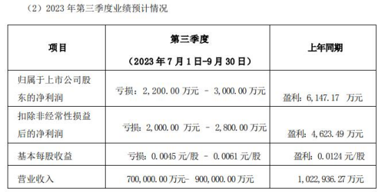 天茂集团指出,本次业绩预告相关数据是公司财务部门初步测算结果,未经会计师事务所审计。