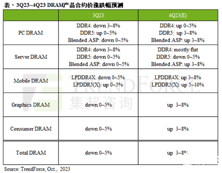 TrendForce：23Q4内存储存全面看涨 波及消费和商用领域