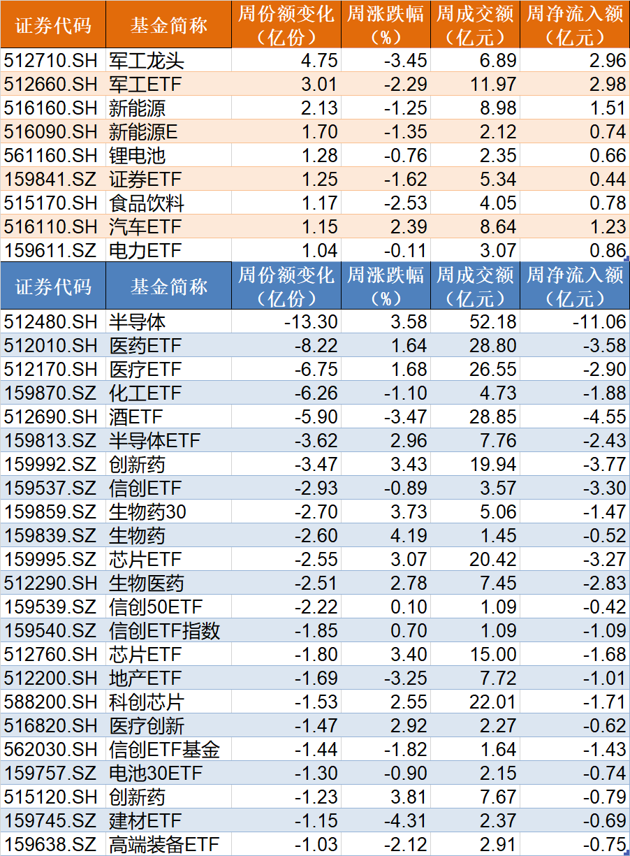 晕了晕了！这个板块创年内新低，机构却大手笔抄底！而火爆的半导体、医药竟被疯狂甩卖