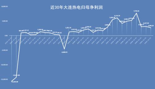 近30年大连热电归母净利润走势。数据来源:Wind。制图:时代财经