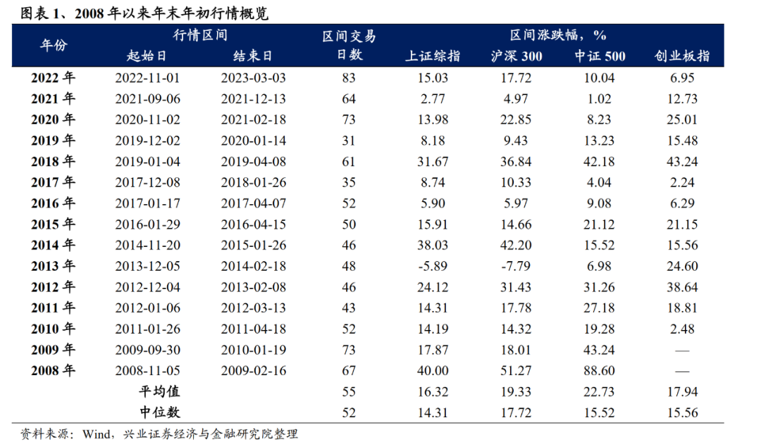 兴证策略:A股市场底部特征明显 继续布局修复行情