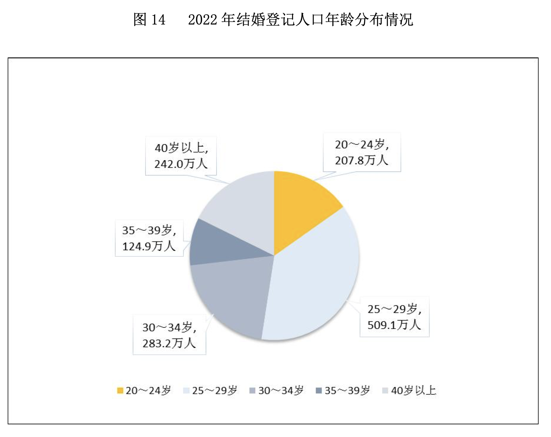 跌破700万对,结婚人数9连降!去年我国结婚人数比上年下降10.6%!25至29岁人数占比最多