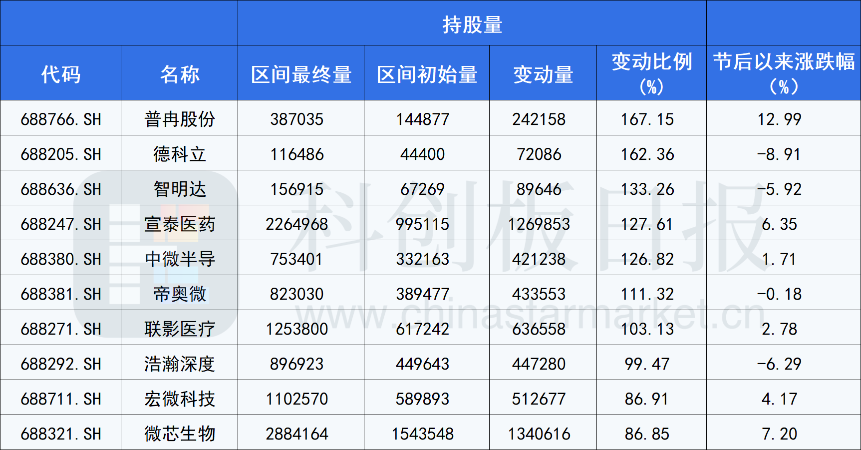 连续3周净卖出 这些科创板个股却获“聪明资金”逆势加仓