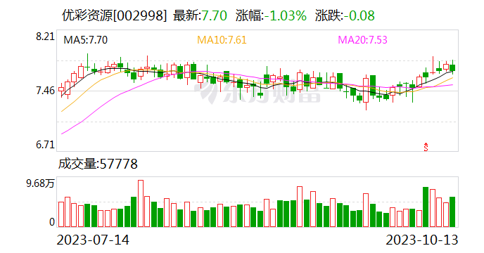 优彩资源：2023年前三季度营业收入达18.76亿元