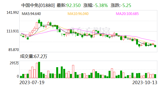 中国中免：董事长因病去世