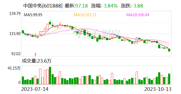 中国中免：董事长因病去世
