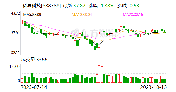 科思科技：占公司总股本37.93%的限售股将于10月23日解禁