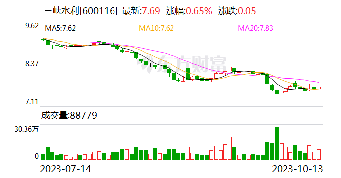三峡水利：第三季度完成发电量同比增长141.75%