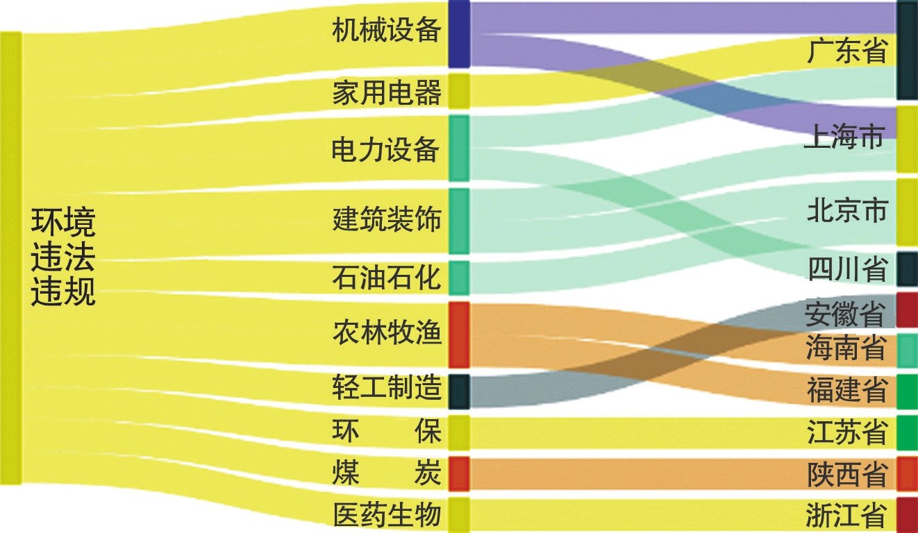 10月第二周环境风险榜涉及上市公司分布情况 数据来源:每经记者整理