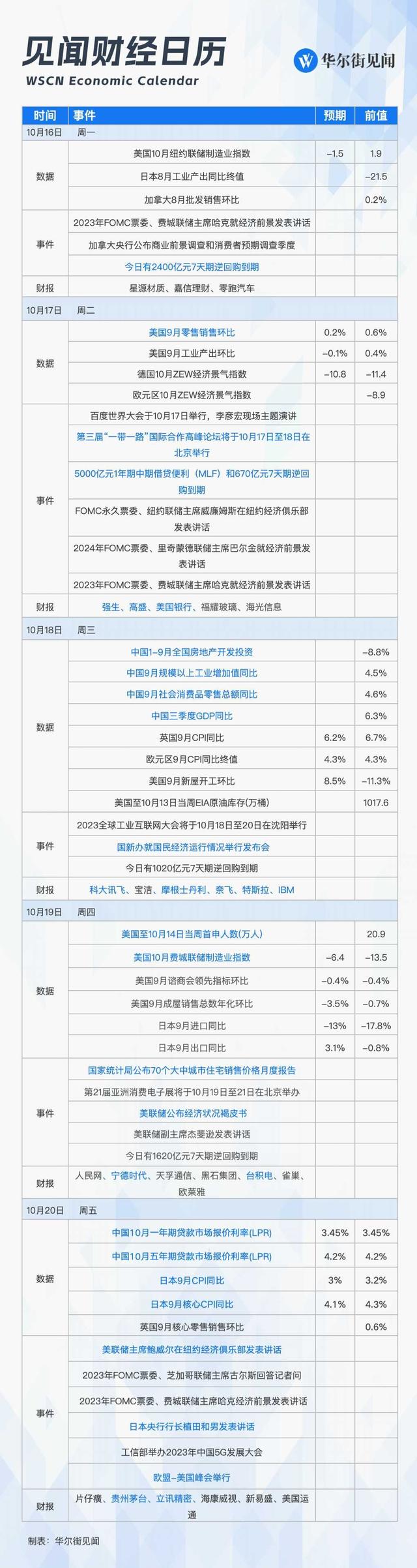 下周重磅日程:中国9月经济数据,三季度GDP,特斯拉、宁德时代财报,“一带一路”高峰论坛