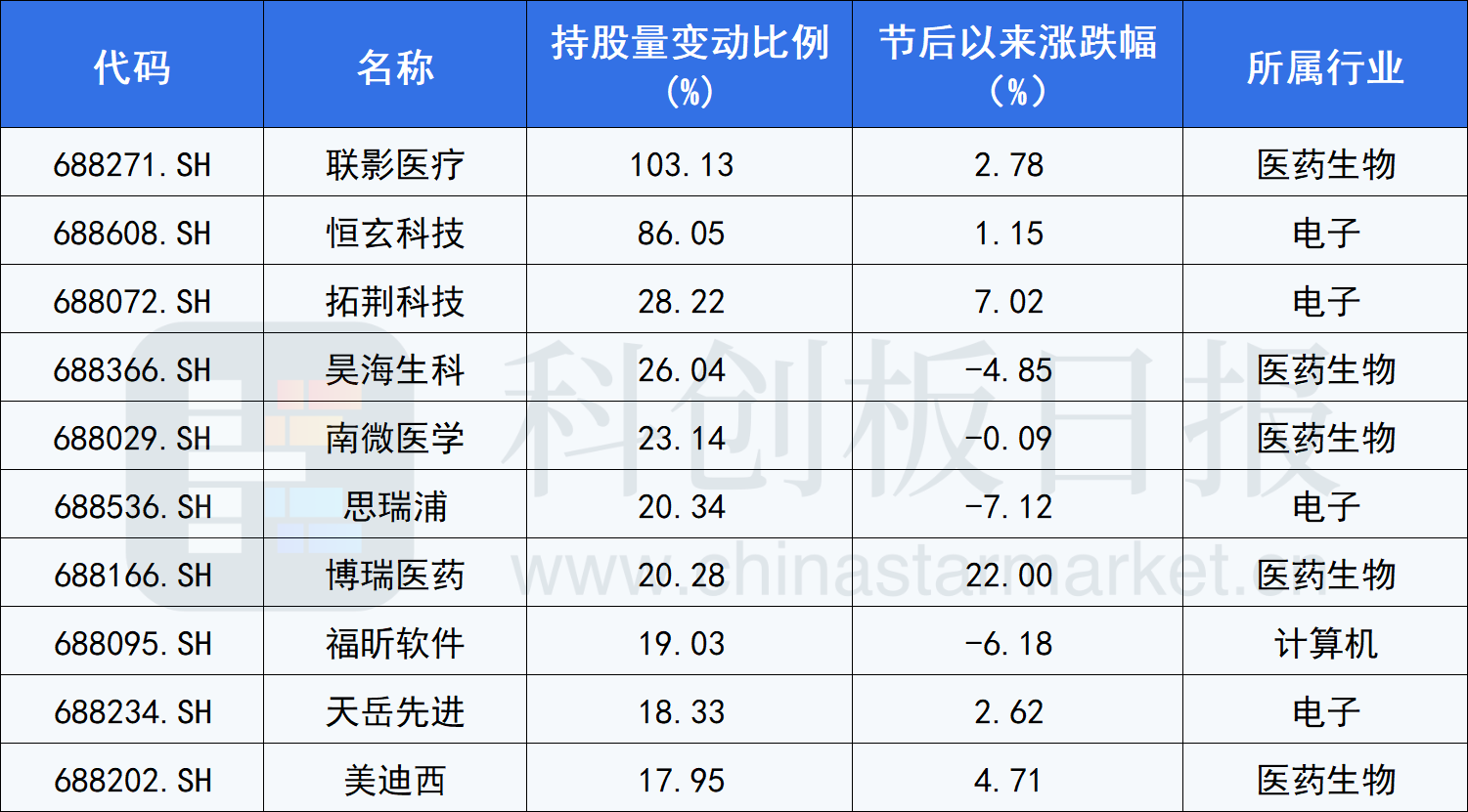 连续3周净卖出 这些科创板个股却获“聪明资金”逆势加仓